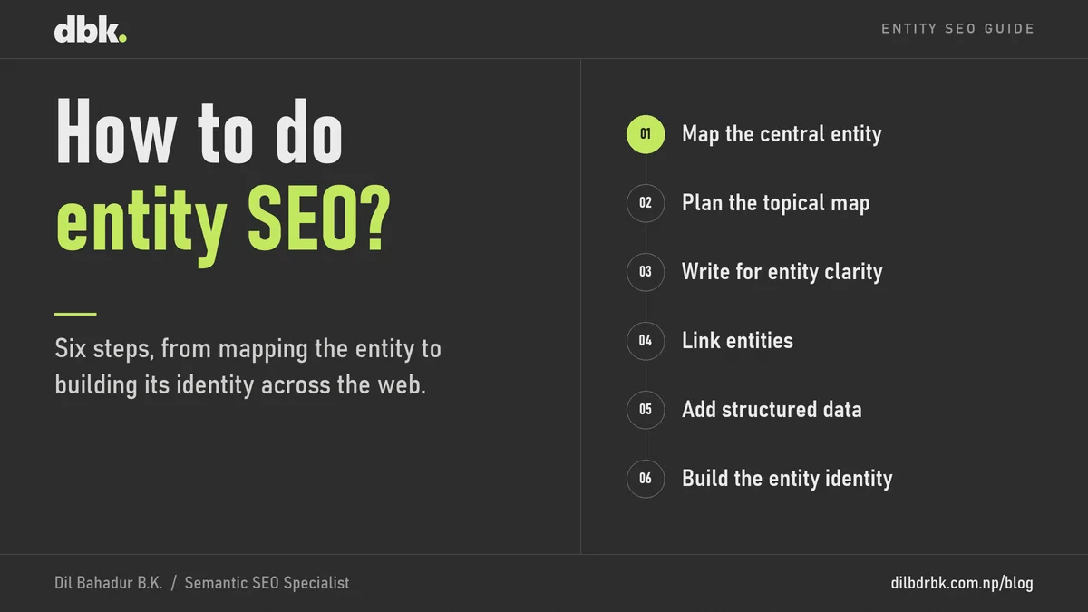 Card that asks how to do entity SEO and lists 6 steps: map the entity, plan the topical map, write for entity clarity, link entities, add structured data and build the entity identity.