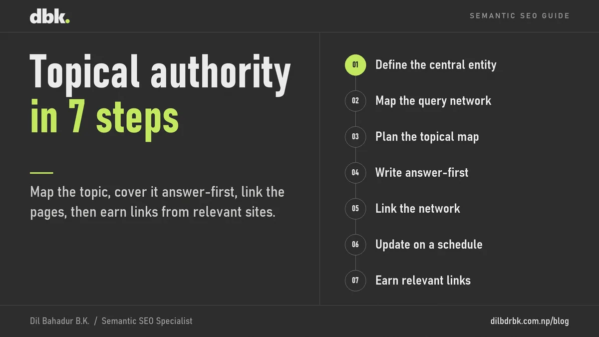 Card that lists 7 steps to build topical authority: define the central entity, map the query network, plan the topical map, write answer-first, link the network, update on a schedule, and earn relevant links.